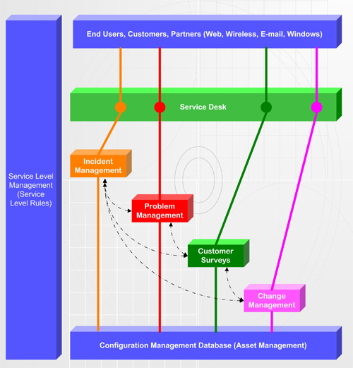 ITIL Process